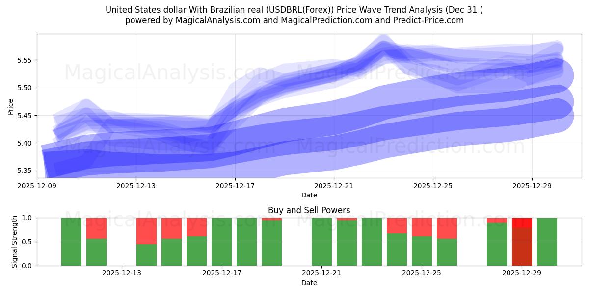  미국 달러와 브라질 레알 (USDBRL(Forex)) Support and Resistance area (30 Dec) 