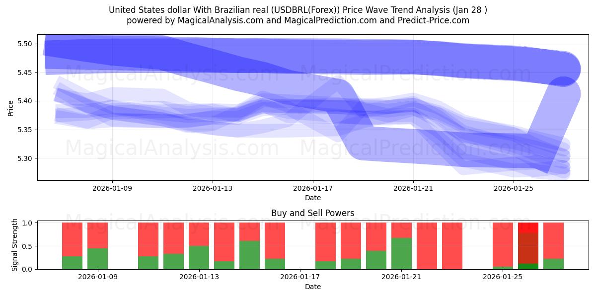  United States dollar With Brazilian real (USDBRL(Forex)) Support and Resistance area (27 Jan) 