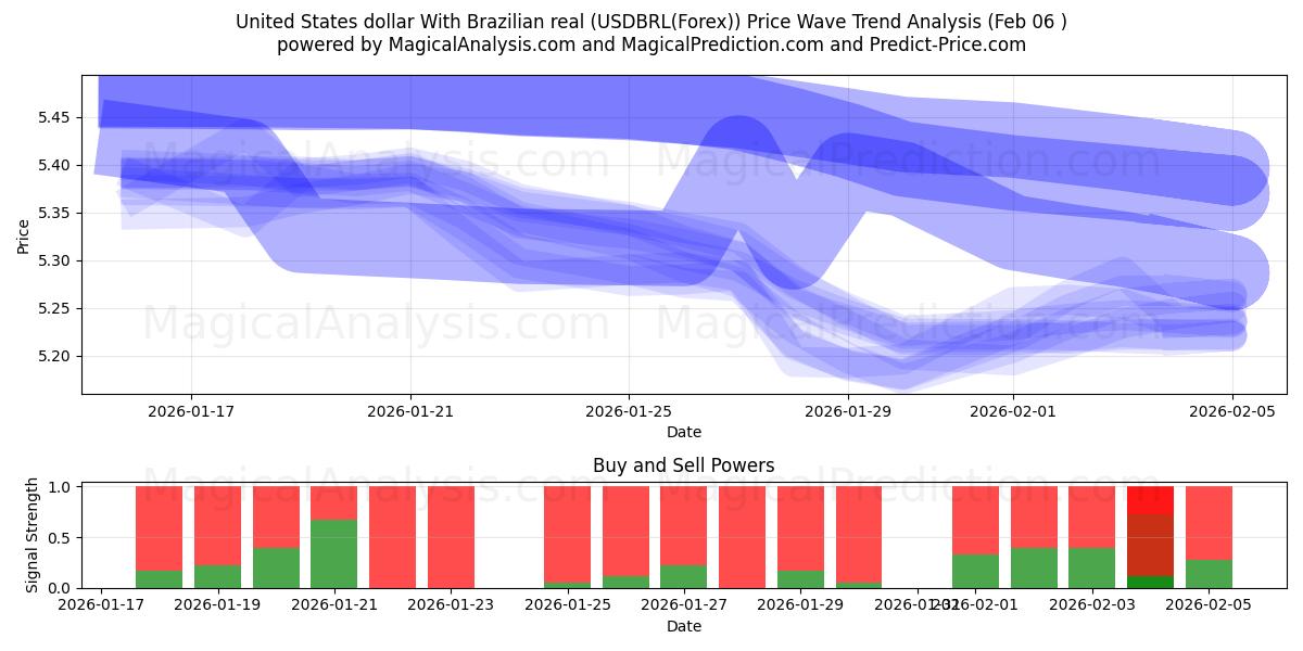  Dólar dos Estados Unidos Com real brasileiro (USDBRL(Forex)) Support and Resistance area (05 Feb) 