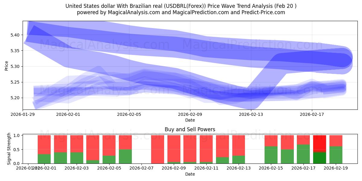  United States dollar With Brazilian real (USDBRL(Forex)) Support and Resistance area (19 Feb) 