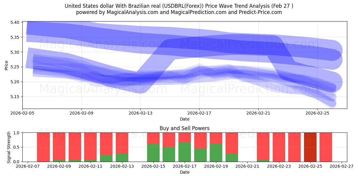  Yhdysvaltain dollari Brasilian realin kanssa (USDBRL(Forex)) Support and Resistance area (26 Feb) 
