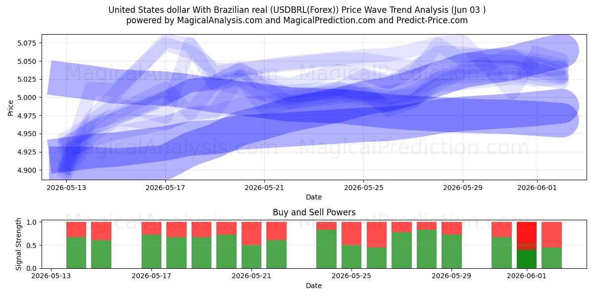  Yhdysvaltain dollari Brasilian realin kanssa (USDBRL(Forex)) Support and Resistance area (02 Jun) 