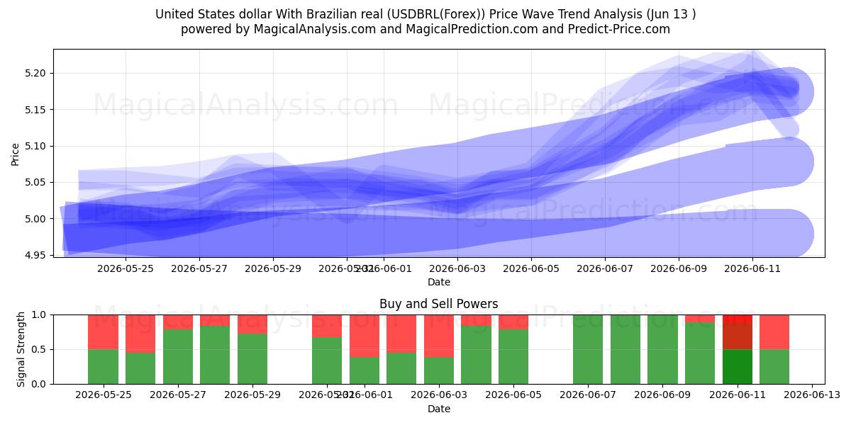  US-Dollar mit brasilianischem Real (USDBRL(Forex)) Support and Resistance area (12 Jun) 