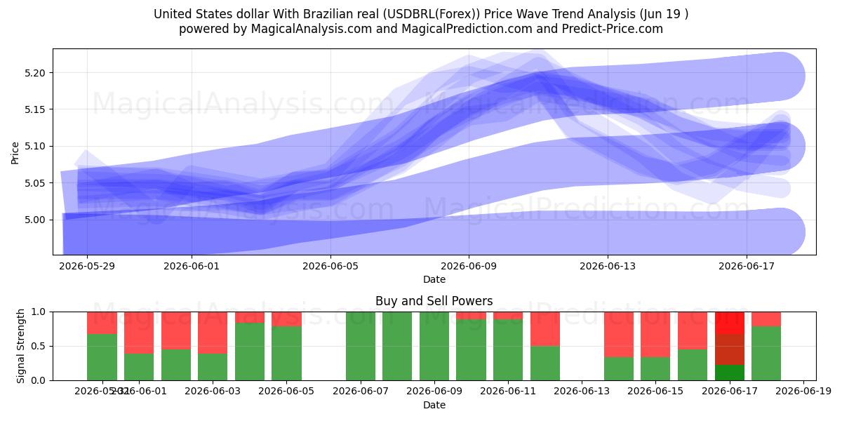  USA-dollar med brasiliansk real (USDBRL(Forex)) Support and Resistance area (18 Jun) 