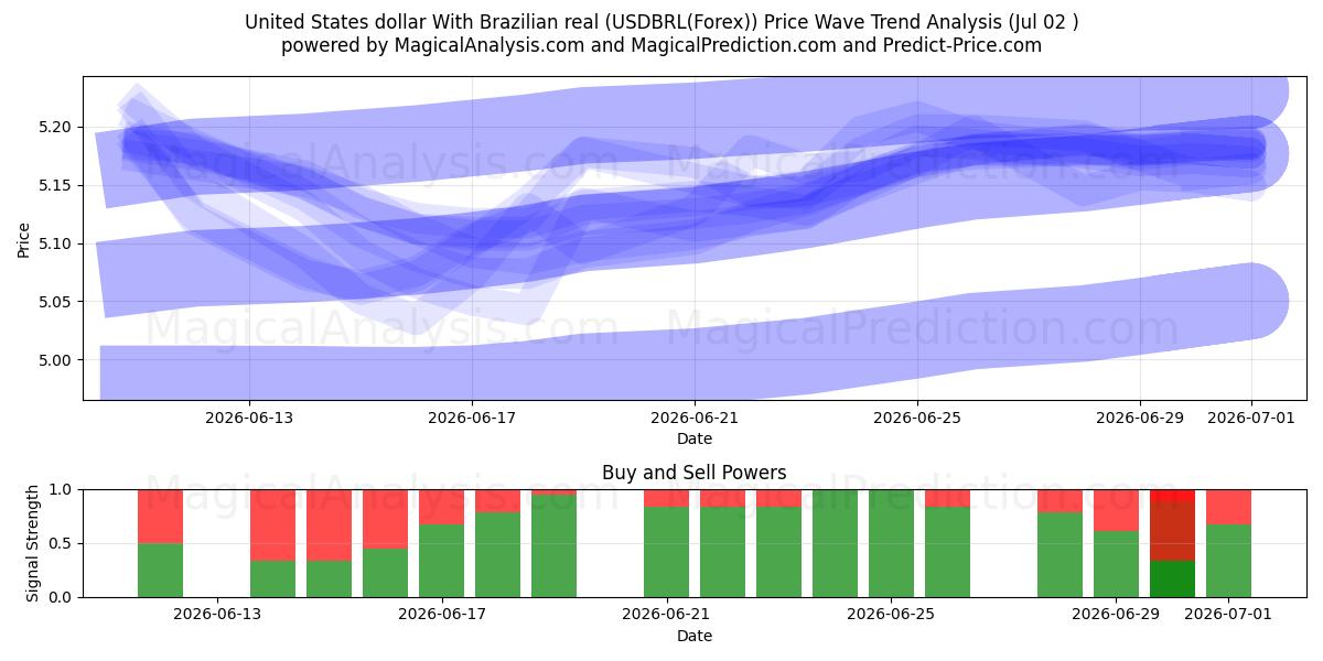  Dollaro degli Stati Uniti Con real brasiliano (USDBRL(Forex)) Support and Resistance area (01 Jul) 