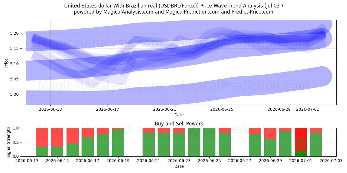  미국 달러와 브라질 레알 (USDBRL(Forex)) Support and Resistance area (02 Jul) 