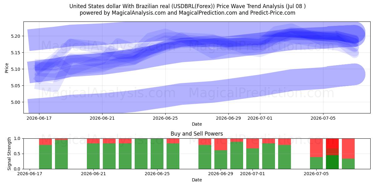 United States dollar With Brazilian real (USDBRL(Forex)) Support and Resistance area (07 Jul) 