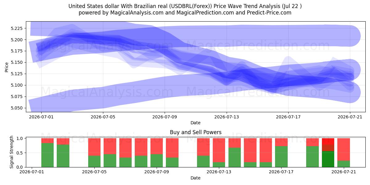  دلار آمریکا با رئال برزیل (USDBRL(Forex)) Support and Resistance area (21 Jul) 