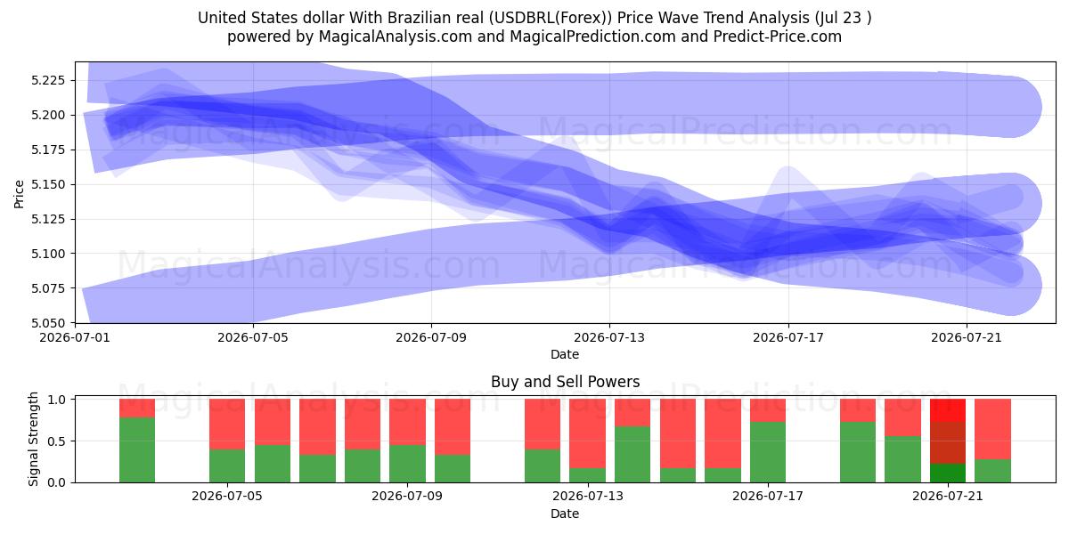  米ドルとブラジルレアル (USDBRL(Forex)) Support and Resistance area (22 Jul) 