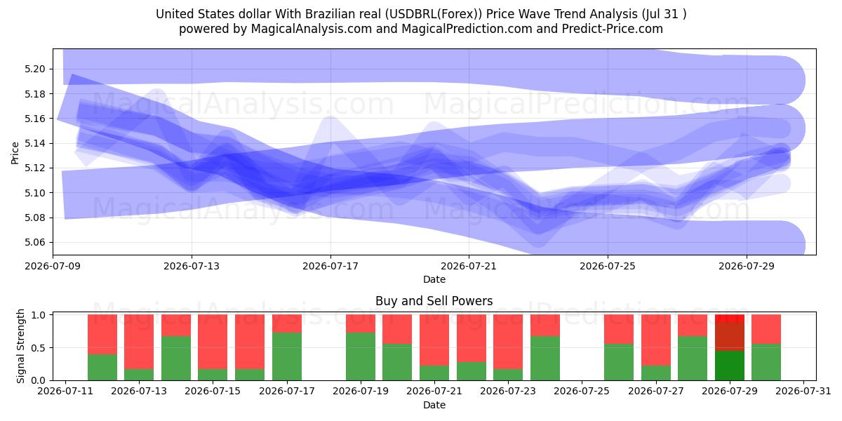 美元兑巴西雷亚尔 (USDBRL(Forex)) Support and Resistance area (30 Jul) 