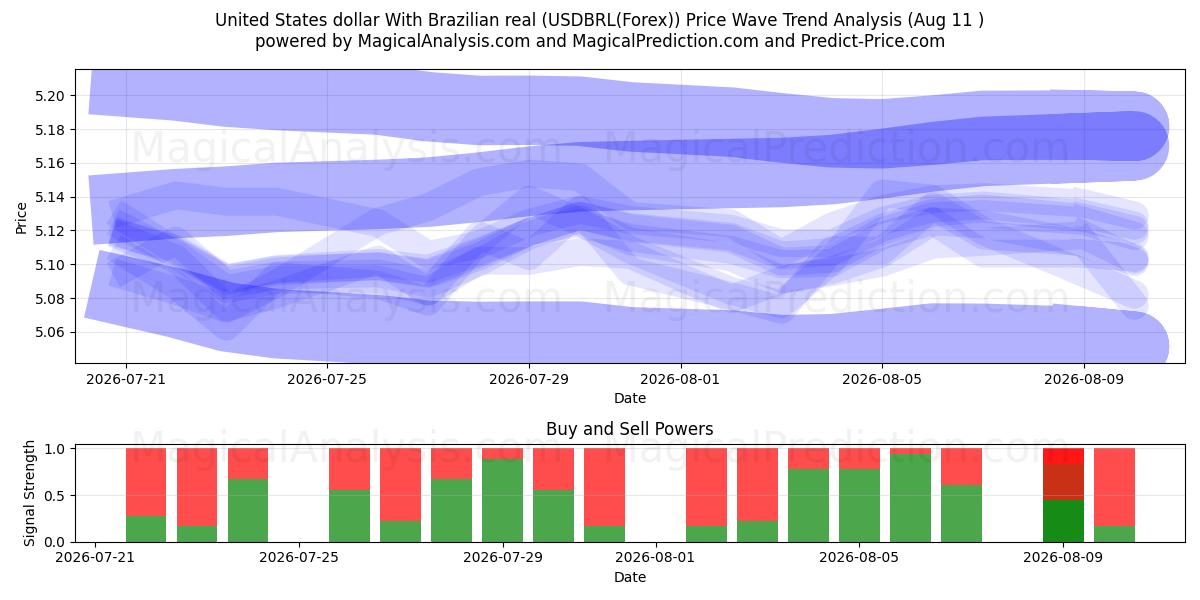  Amerikaanse dollar met Braziliaanse real (USDBRL(Forex)) Support and Resistance area (10 Aug) 