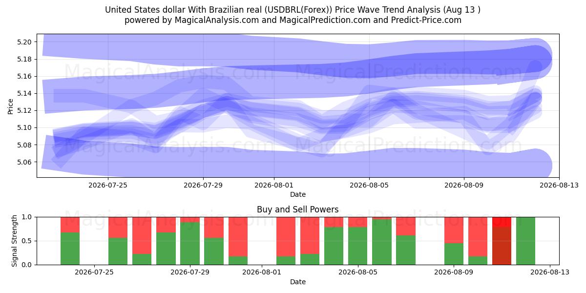  Amerikaanse dollar met Braziliaanse real (USDBRL(Forex)) Support and Resistance area (12 Aug) 