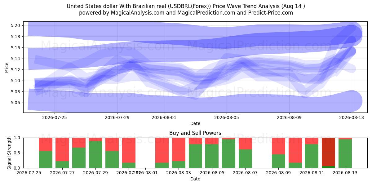  Dollar américain Avec réal brésilien (USDBRL(Forex)) Support and Resistance area (13 Aug) 