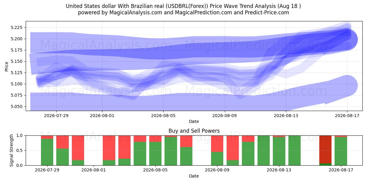  Yhdysvaltain dollari Brasilian realin kanssa (USDBRL(Forex)) Support and Resistance area (17 Aug) 