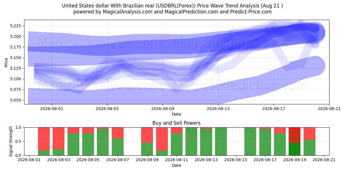  United States dollar With Brazilian real (USDBRL(Forex)) Support and Resistance area (19 Aug) 