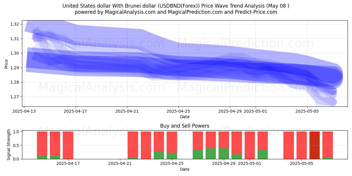 دولار الولايات المتحدة مع دولار بروناي (USDBND(Forex)) Support and Resistance area (07 May) 