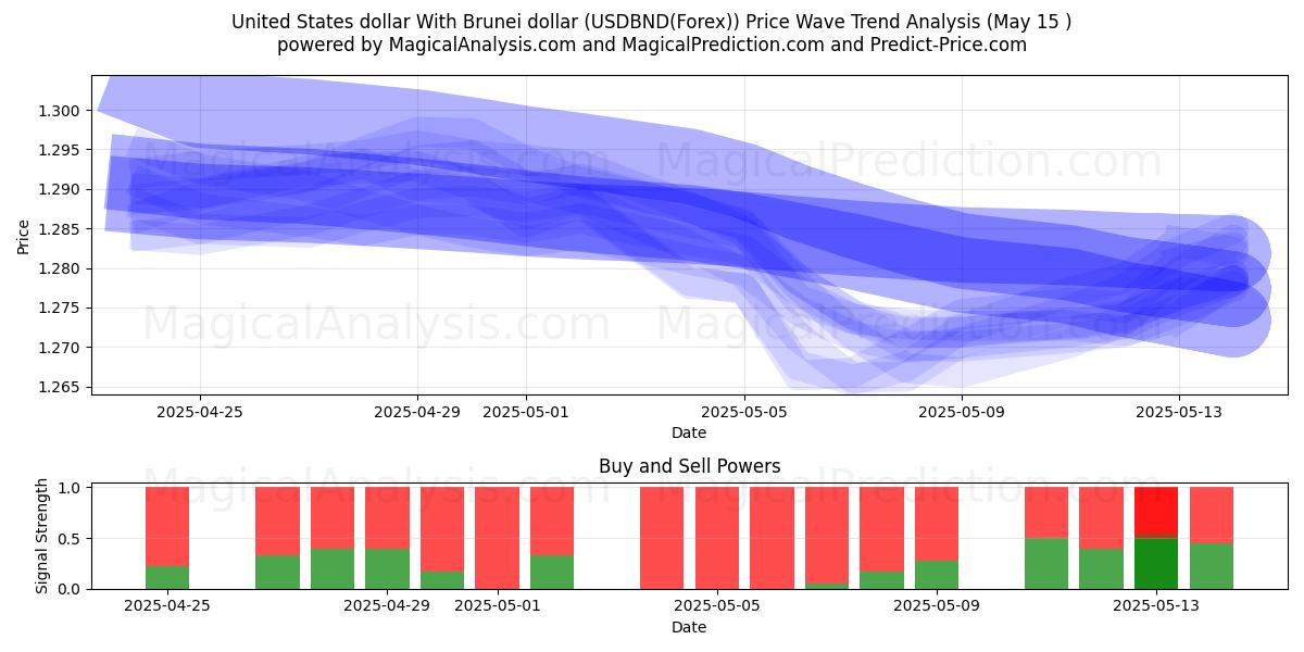  United States dollar With Brunei dollar (USDBND(Forex)) Support and Resistance area (15 May) 