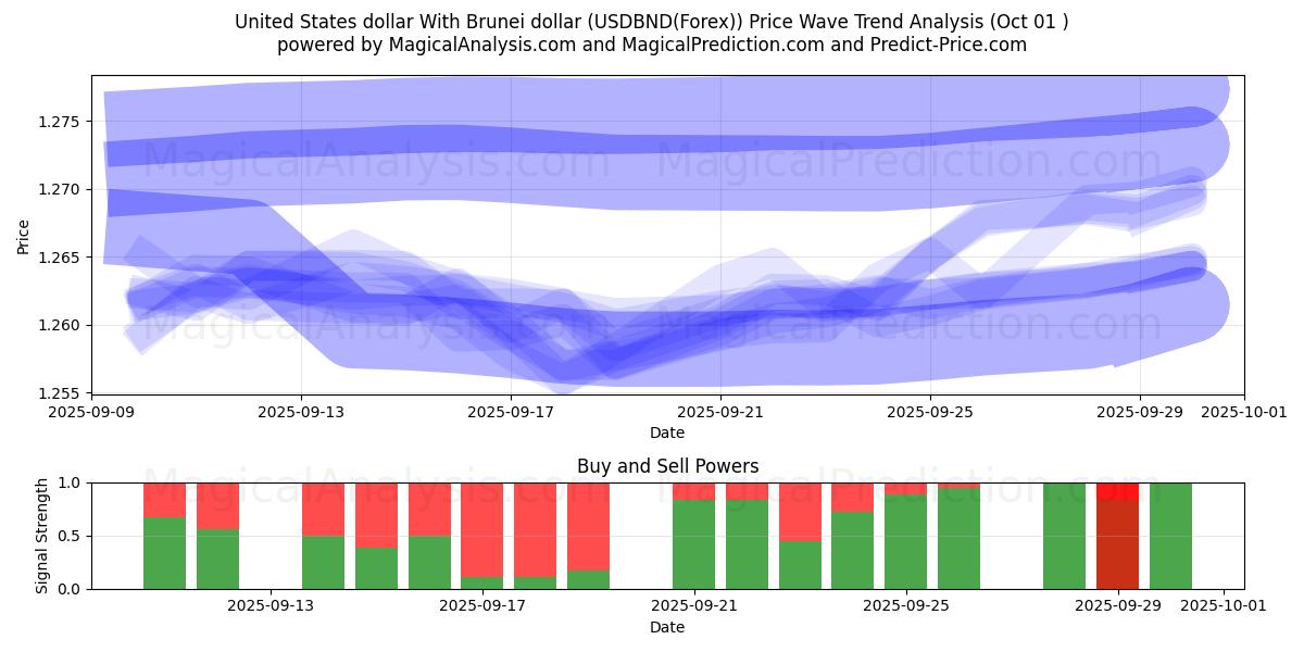  دولار الولايات المتحدة مع دولار بروناي (USDBND(Forex)) Support and Resistance area (30 Sep) 