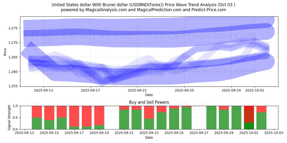  Dólar dos Estados Unidos Com Dólar de Brunei (USDBND(Forex)) Support and Resistance area (02 Oct) 