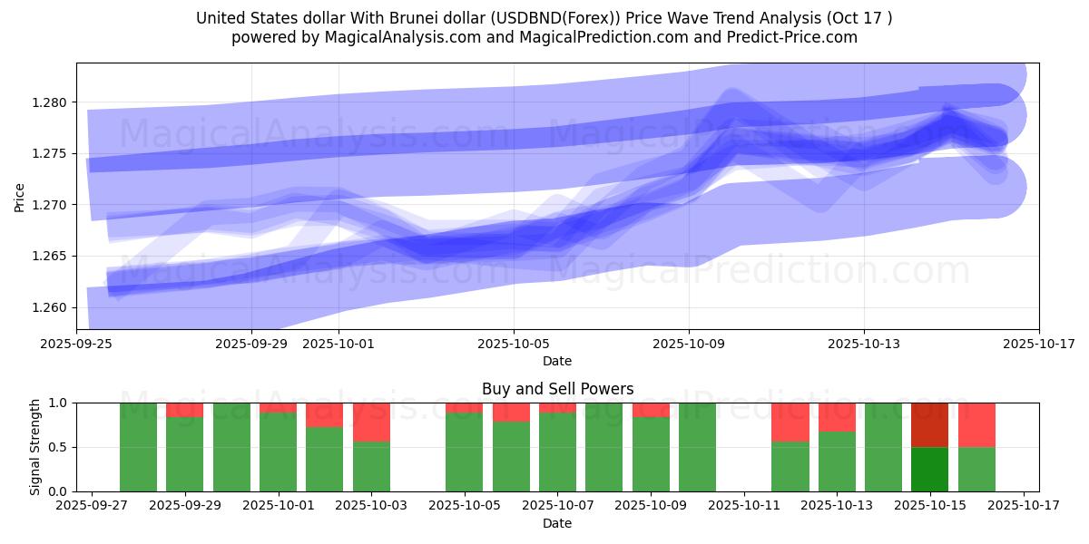  US-Dollar Mit Brunei-Dollar (USDBND(Forex)) Support and Resistance area (16 Oct) 