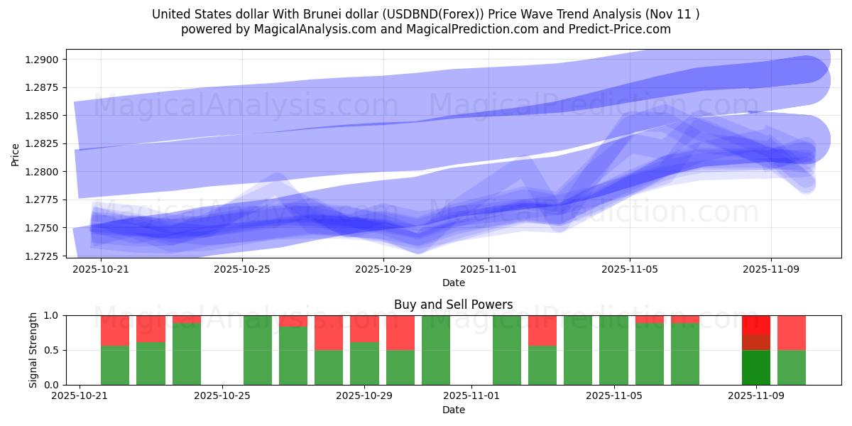  US-Dollar Mit Brunei-Dollar (USDBND(Forex)) Support and Resistance area (10 Nov) 