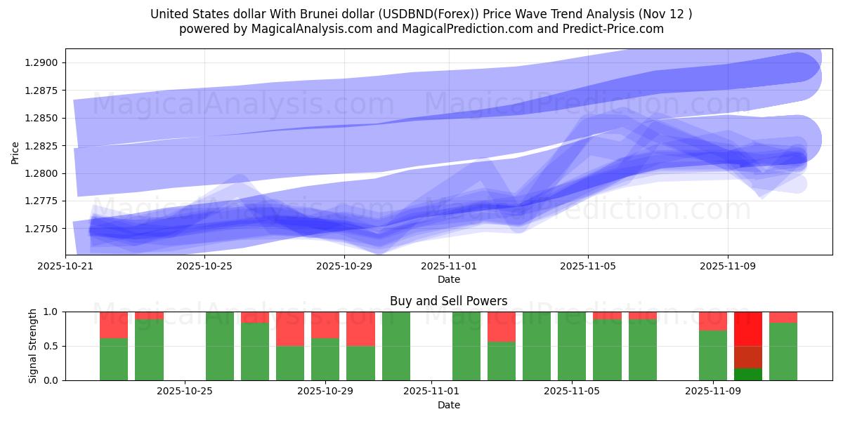  Dollaro degli Stati Uniti Con il dollaro del Brunei (USDBND(Forex)) Support and Resistance area (11 Nov) 
