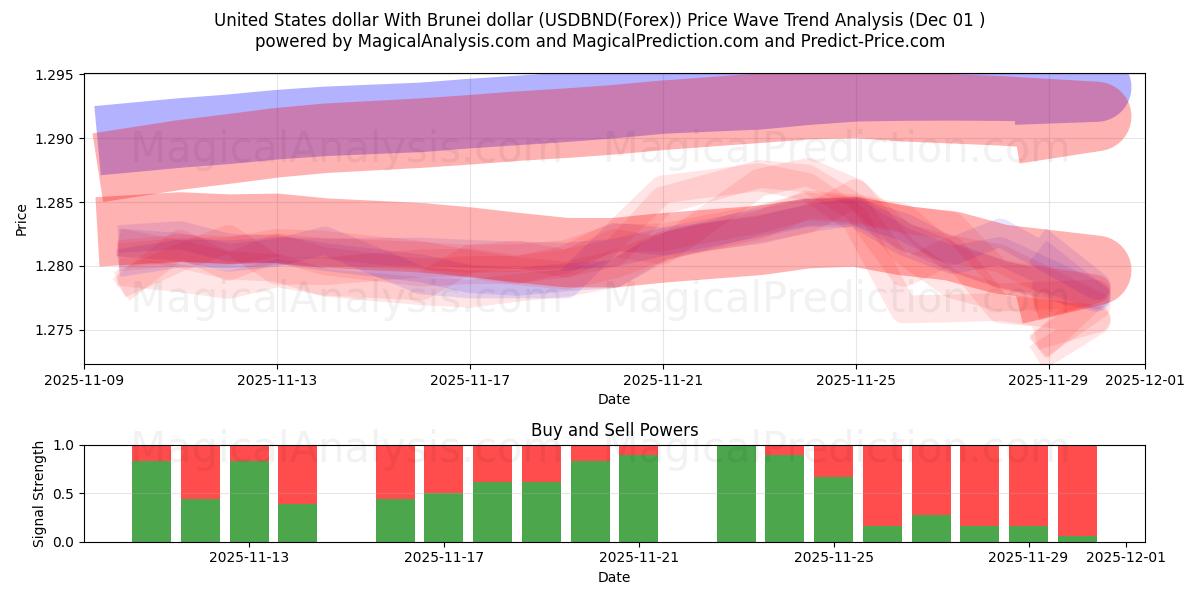  ABD doları Brunei doları ile (USDBND(Forex)) Support and Resistance area (30 Nov) 