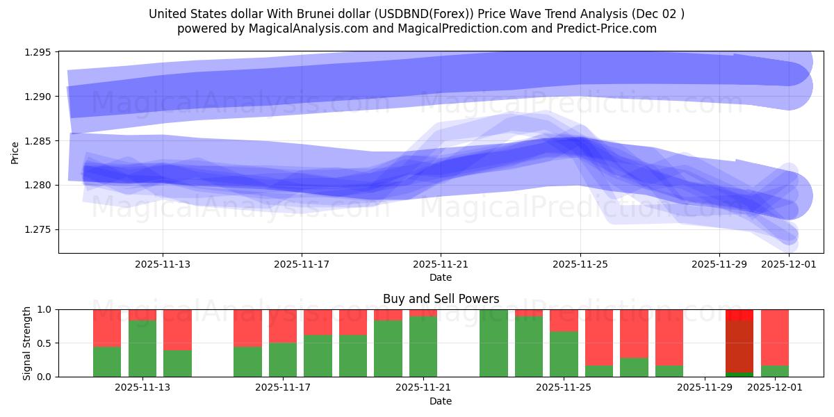  美元 与 文莱元 (USDBND(Forex)) Support and Resistance area (01 Dec) 