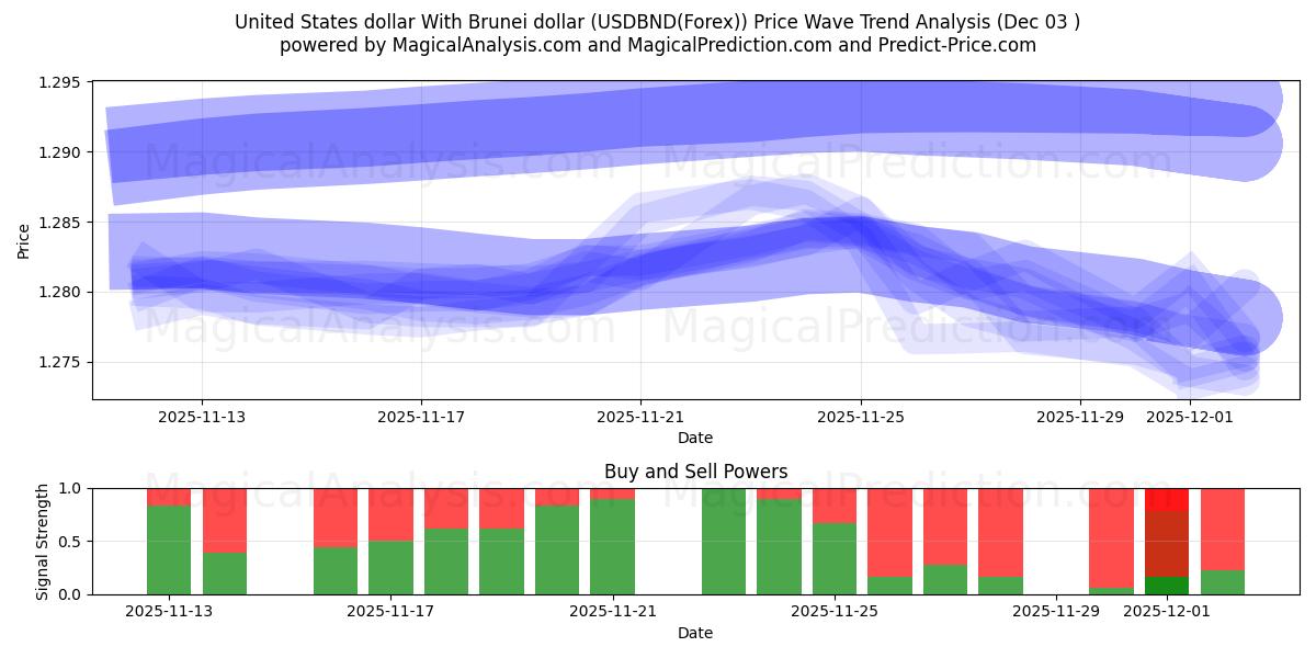  دلار آمریکا با دلار برونئی (USDBND(Forex)) Support and Resistance area (02 Dec) 