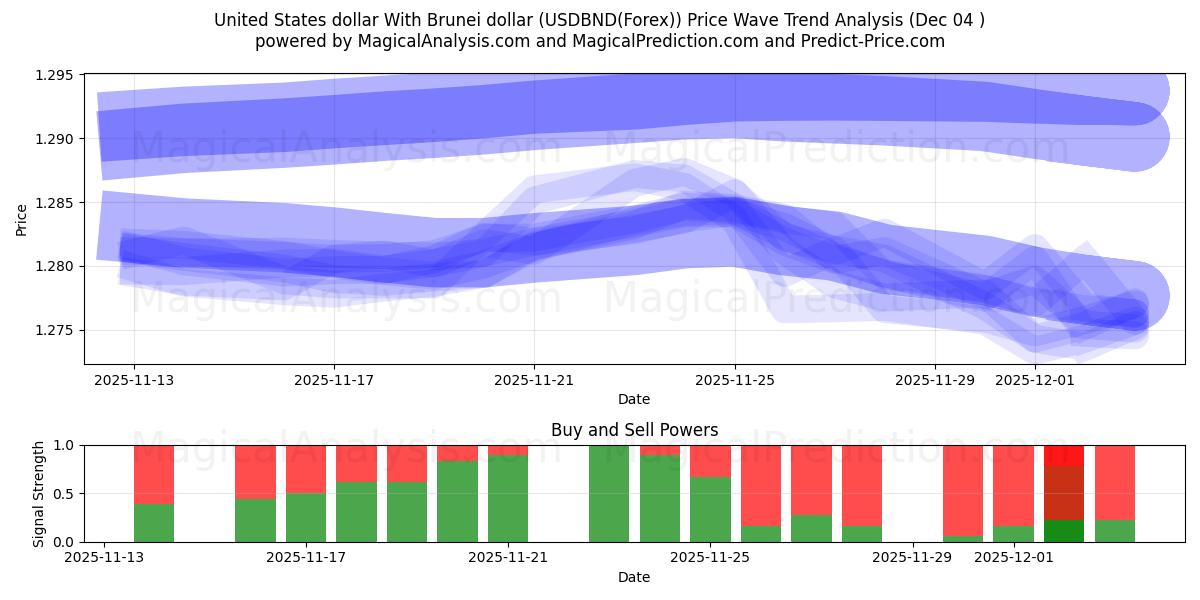  Dólar dos Estados Unidos Com Dólar de Brunei (USDBND(Forex)) Support and Resistance area (03 Dec) 