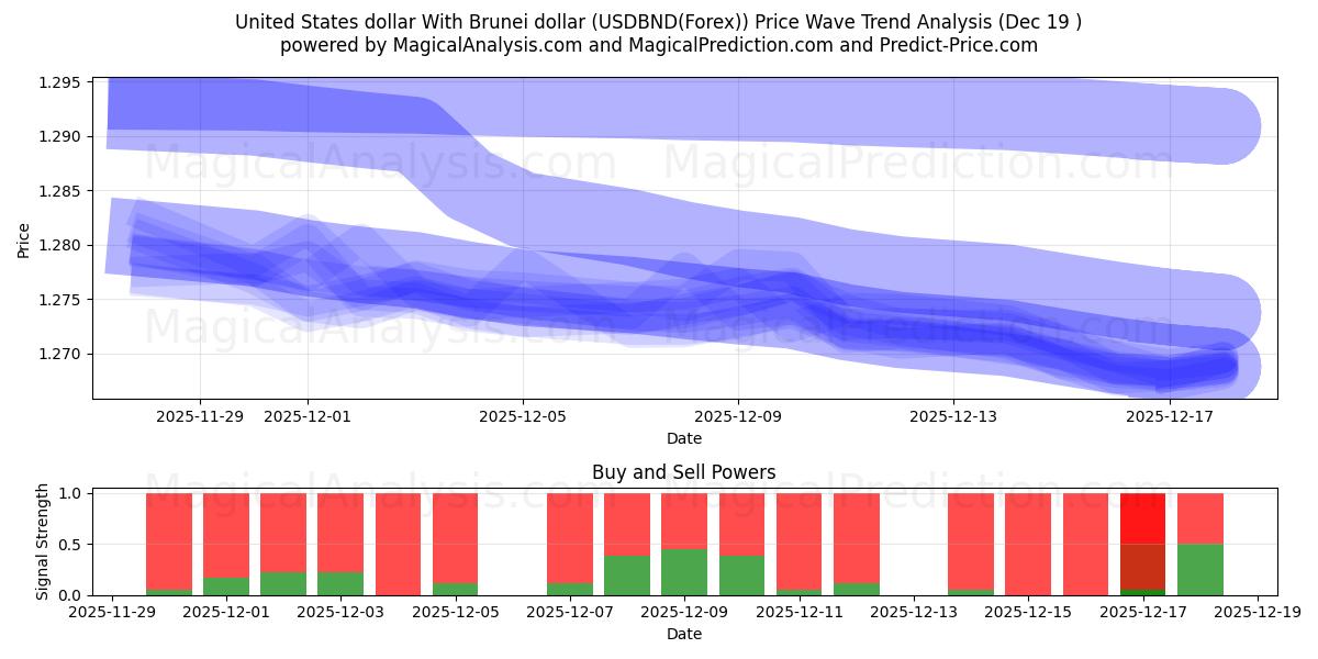  ABD doları Brunei doları ile (USDBND(Forex)) Support and Resistance area (18 Dec) 