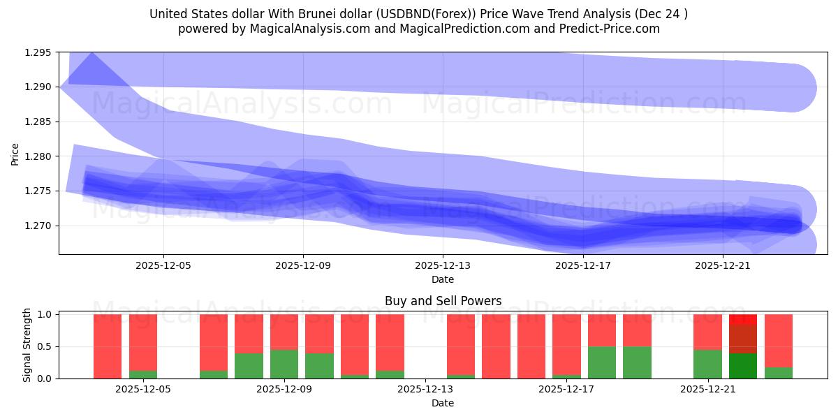  Dólar dos Estados Unidos Com Dólar de Brunei (USDBND(Forex)) Support and Resistance area (23 Dec) 