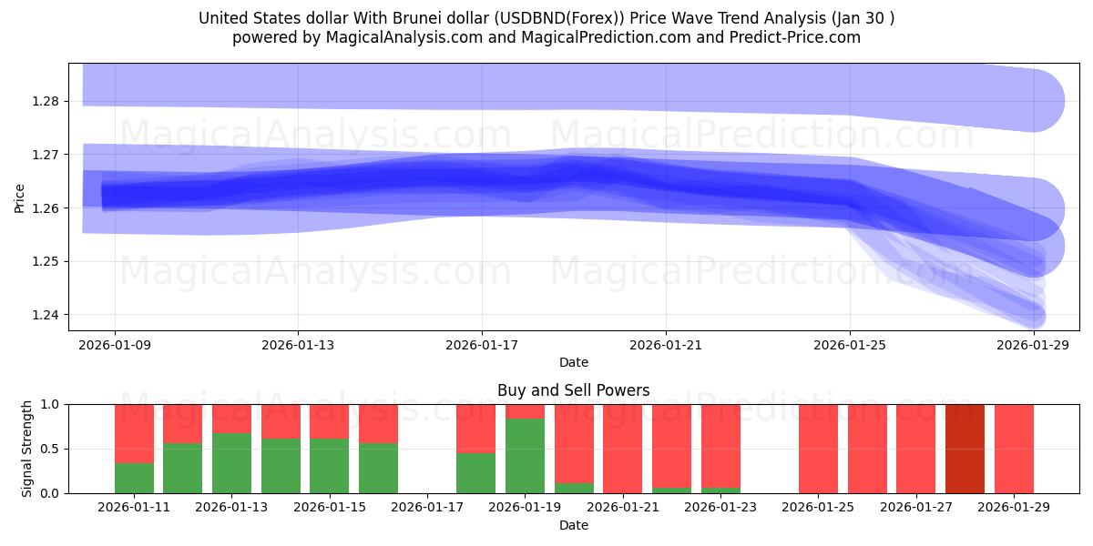  Amerikaanse dollar Met Brunei-dollar (USDBND(Forex)) Support and Resistance area (29 Jan) 