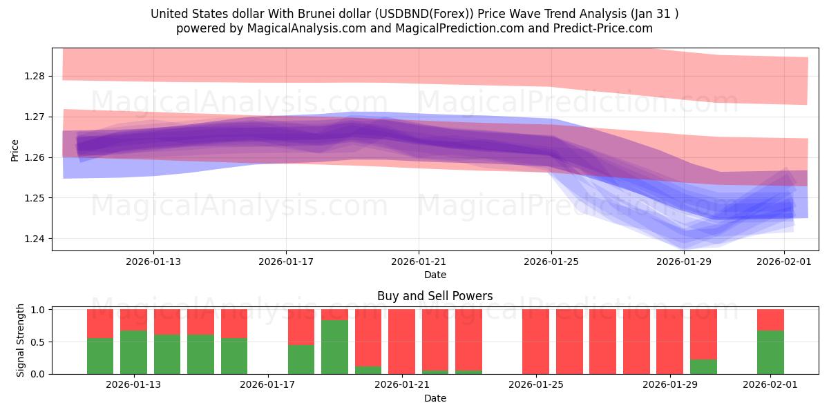  브루나이 달러와 미국 달러 (USDBND(Forex)) Support and Resistance area (30 Jan) 