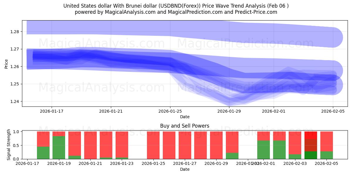  Dólar dos Estados Unidos Com Dólar de Brunei (USDBND(Forex)) Support and Resistance area (05 Feb) 