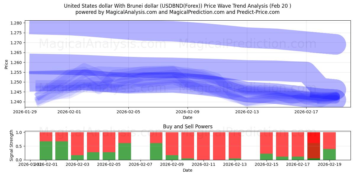  دولار الولايات المتحدة مع دولار بروناي (USDBND(Forex)) Support and Resistance area (19 Feb) 