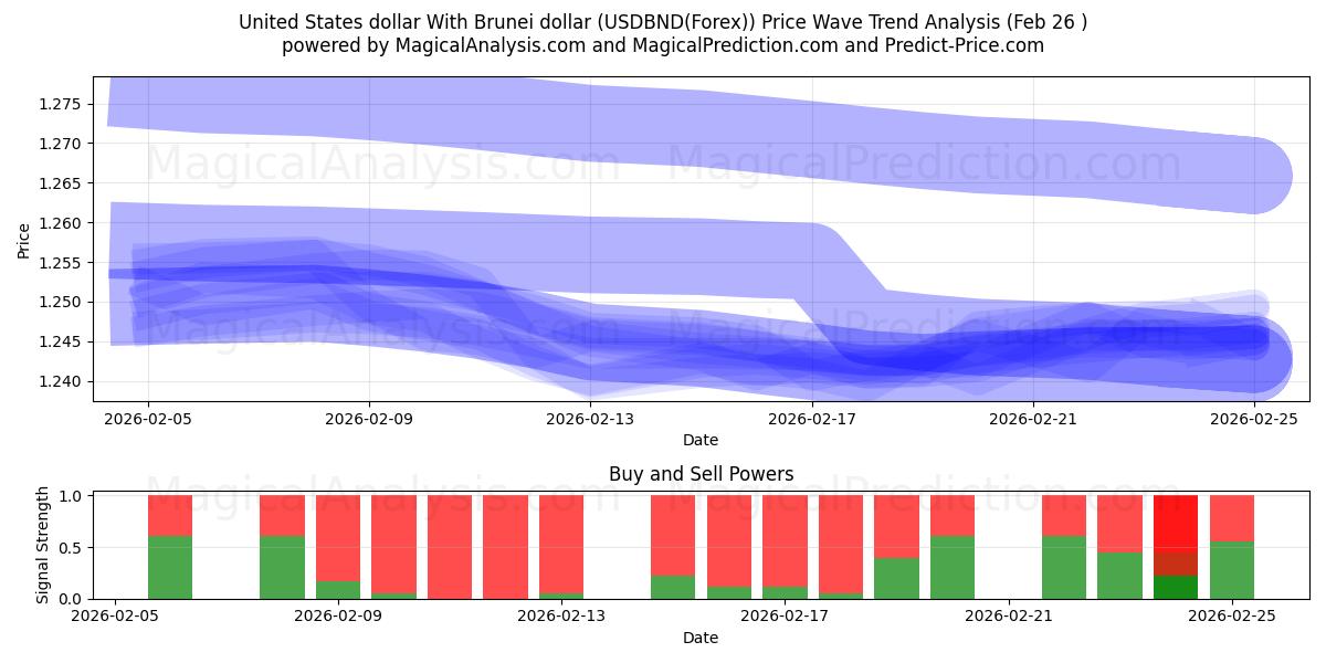  Dólar dos Estados Unidos Com Dólar de Brunei (USDBND(Forex)) Support and Resistance area (25 Feb) 