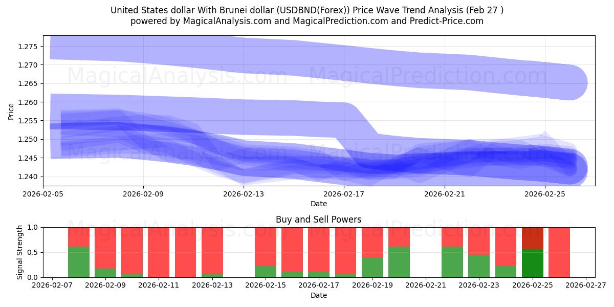  Amerikanske dollar med Brunei dollar (USDBND(Forex)) Support and Resistance area (26 Feb) 