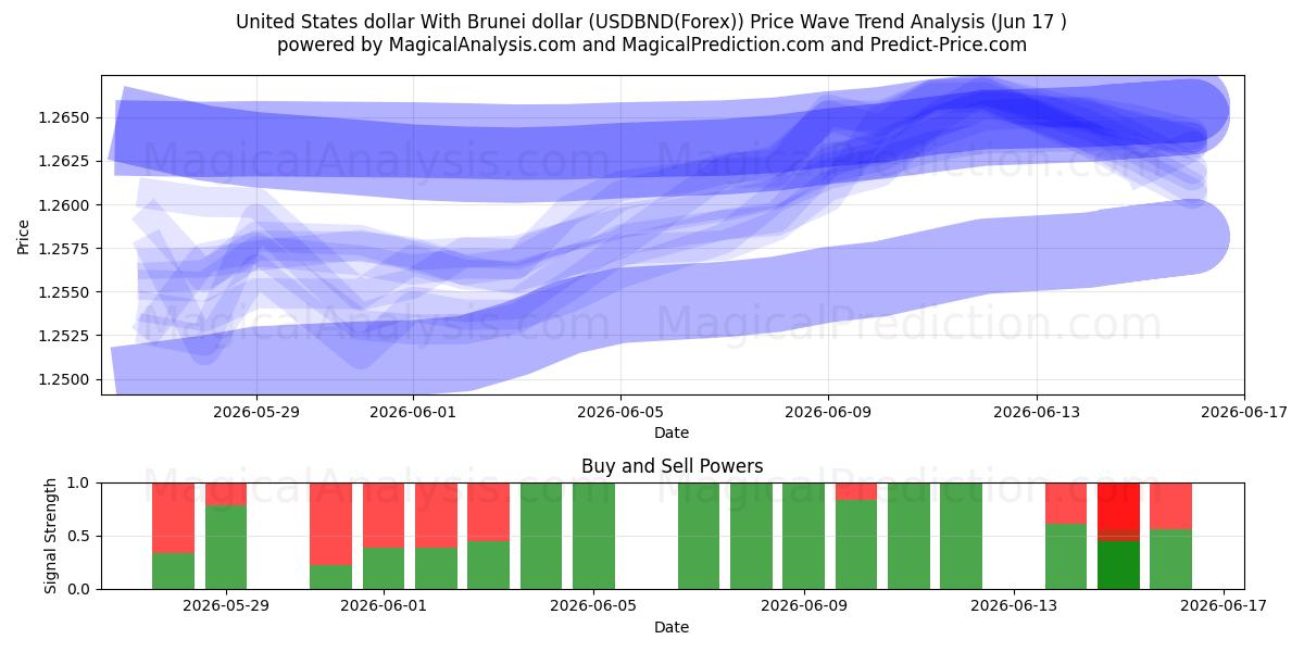  Amerikanske dollar med Brunei dollar (USDBND(Forex)) Support and Resistance area (08 Jun) 