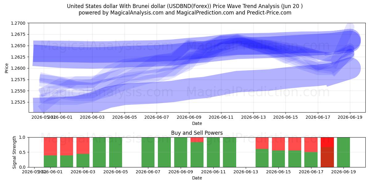  Dollar américain Avec dollar de Brunei (USDBND(Forex)) Support and Resistance area (16 Jun) 