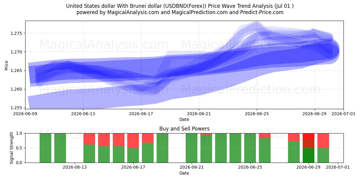 Amerikanske dollar med Brunei dollar (USDBND(Forex)) Support and Resistance area (30 Jun) 