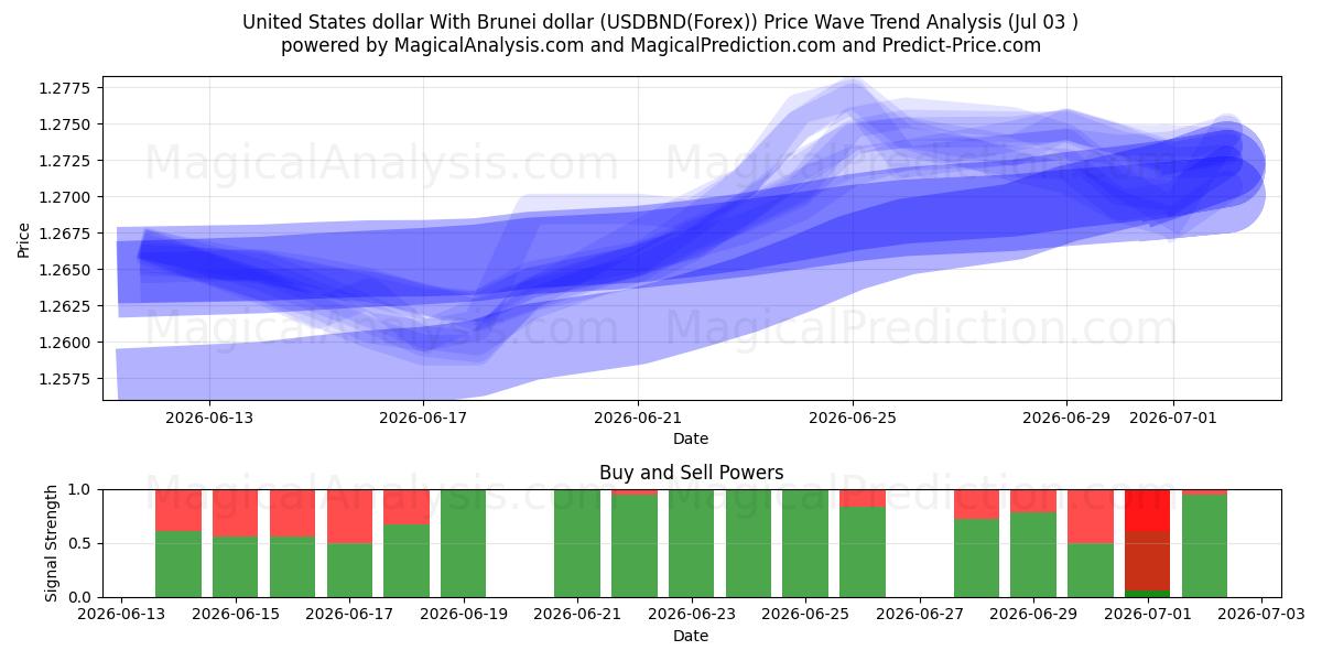  ABD doları Brunei doları ile (USDBND(Forex)) Support and Resistance area (02 Jul) 