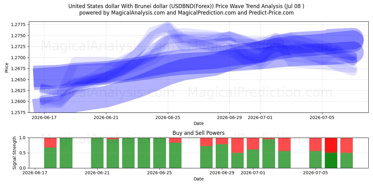  Dólar dos Estados Unidos Com Dólar de Brunei (USDBND(Forex)) Support and Resistance area (07 Jul) 