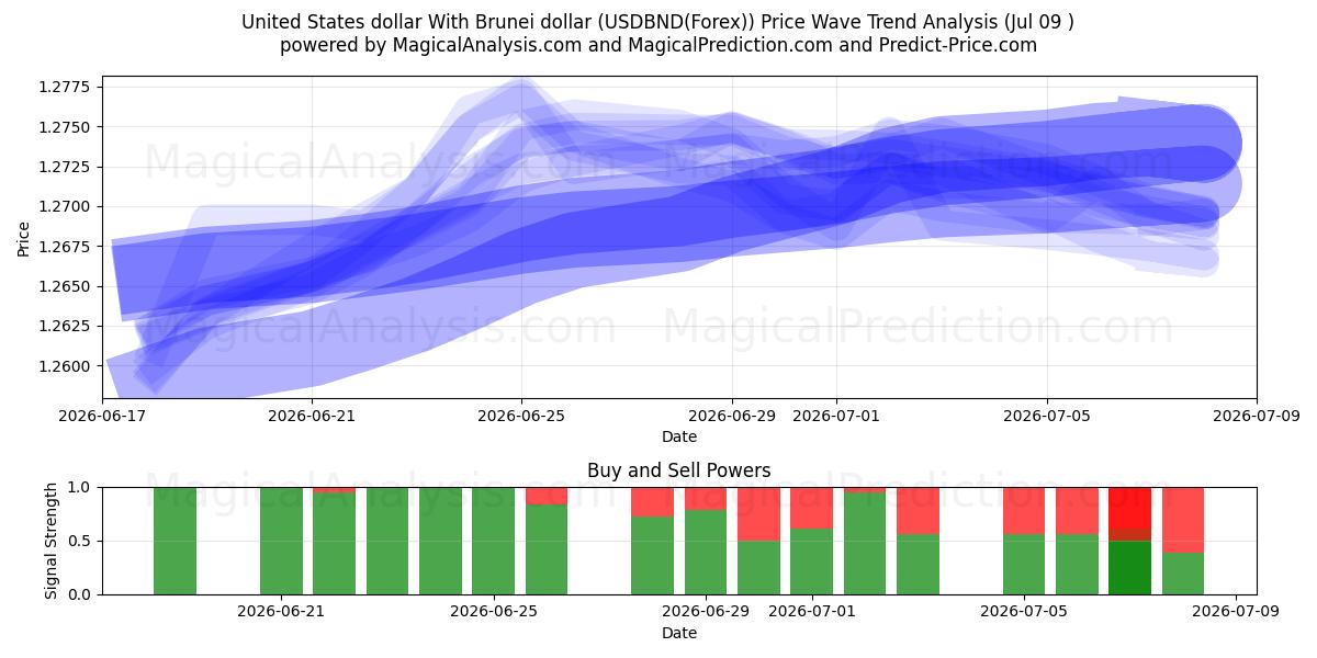  USA-dollar Med Brunei-dollar (USDBND(Forex)) Support and Resistance area (08 Jul) 