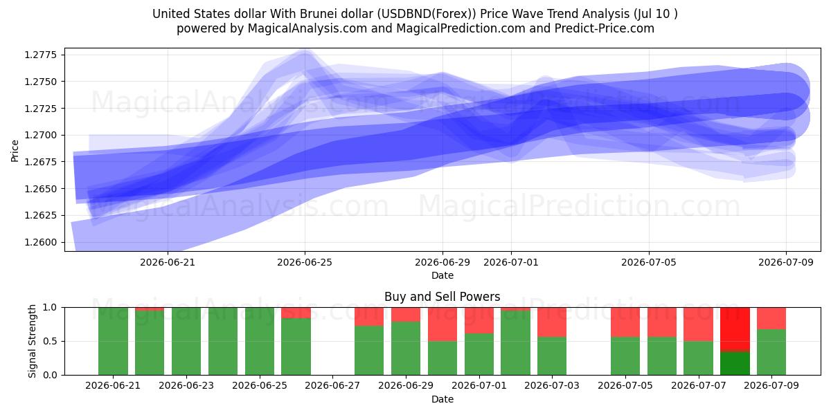  USA-dollar Med Brunei-dollar (USDBND(Forex)) Support and Resistance area (09 Jul) 