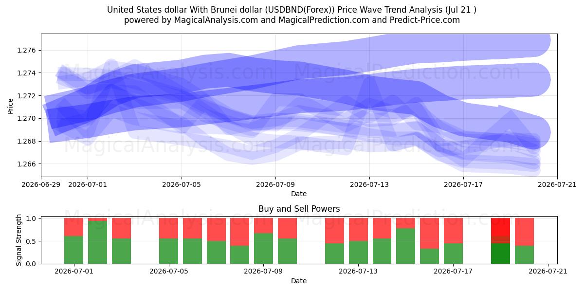  Amerikanske dollar med Brunei dollar (USDBND(Forex)) Support and Resistance area (20 Jul) 