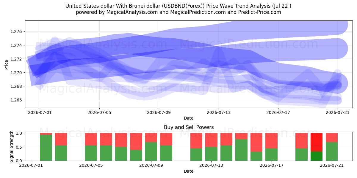  Dollaro degli Stati Uniti Con il dollaro del Brunei (USDBND(Forex)) Support and Resistance area (21 Jul) 