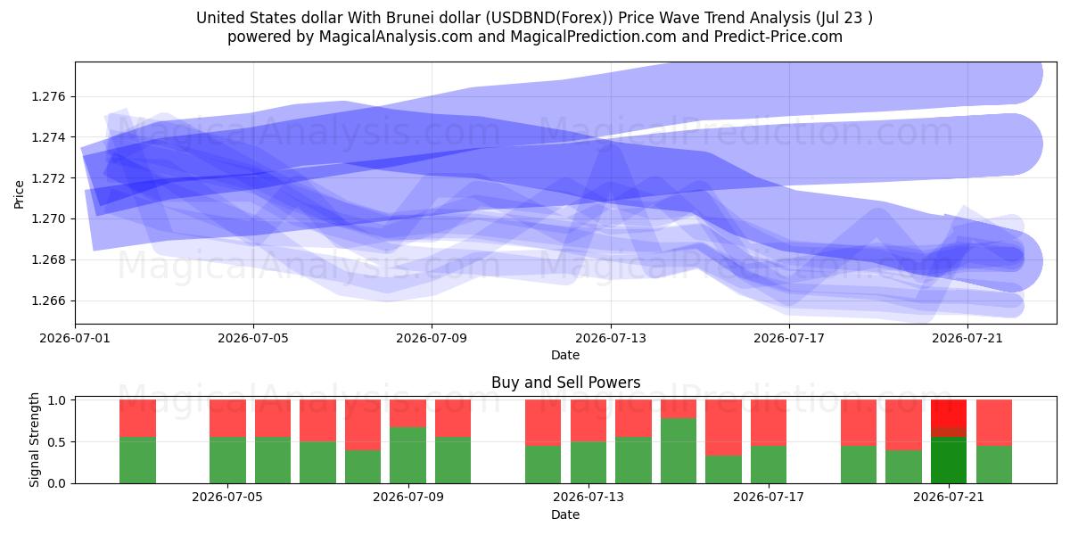  Amerikaanse dollar Met Brunei-dollar (USDBND(Forex)) Support and Resistance area (22 Jul) 