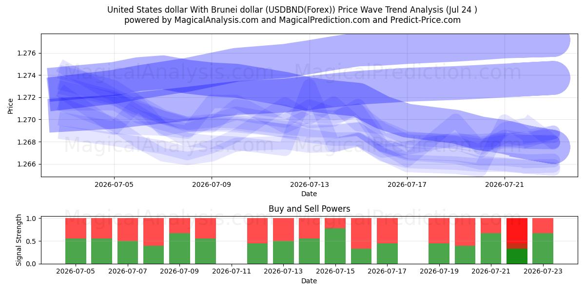  Dólar estadounidense Con dólar de Brunei (USDBND(Forex)) Support and Resistance area (23 Jul) 
