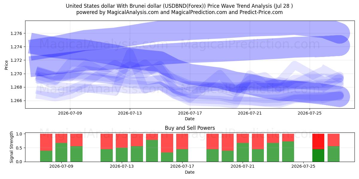  Dólar dos Estados Unidos Com Dólar de Brunei (USDBND(Forex)) Support and Resistance area (27 Jul) 